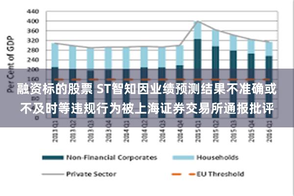 融资标的股票 ST智知因业绩预测结果不准确或不及时等违规行为被上海证券交易所通报批评